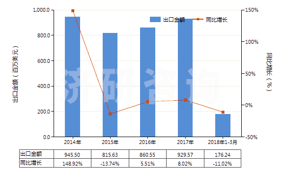 2014-2018年3月中國鞋面及其零件(硬襯除外)(HS64061000)出口總額及增速統(tǒng)計 2014-2018年3月中國鞋面及其零件(硬襯除外)(HS64061000)出口總額及增速統(tǒng)計